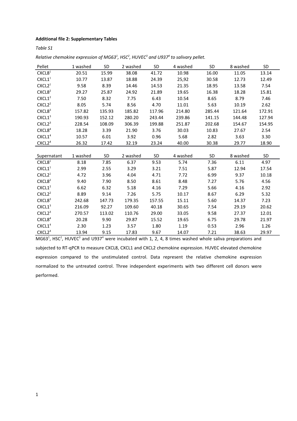 Additional File 2: Supplementary Tables