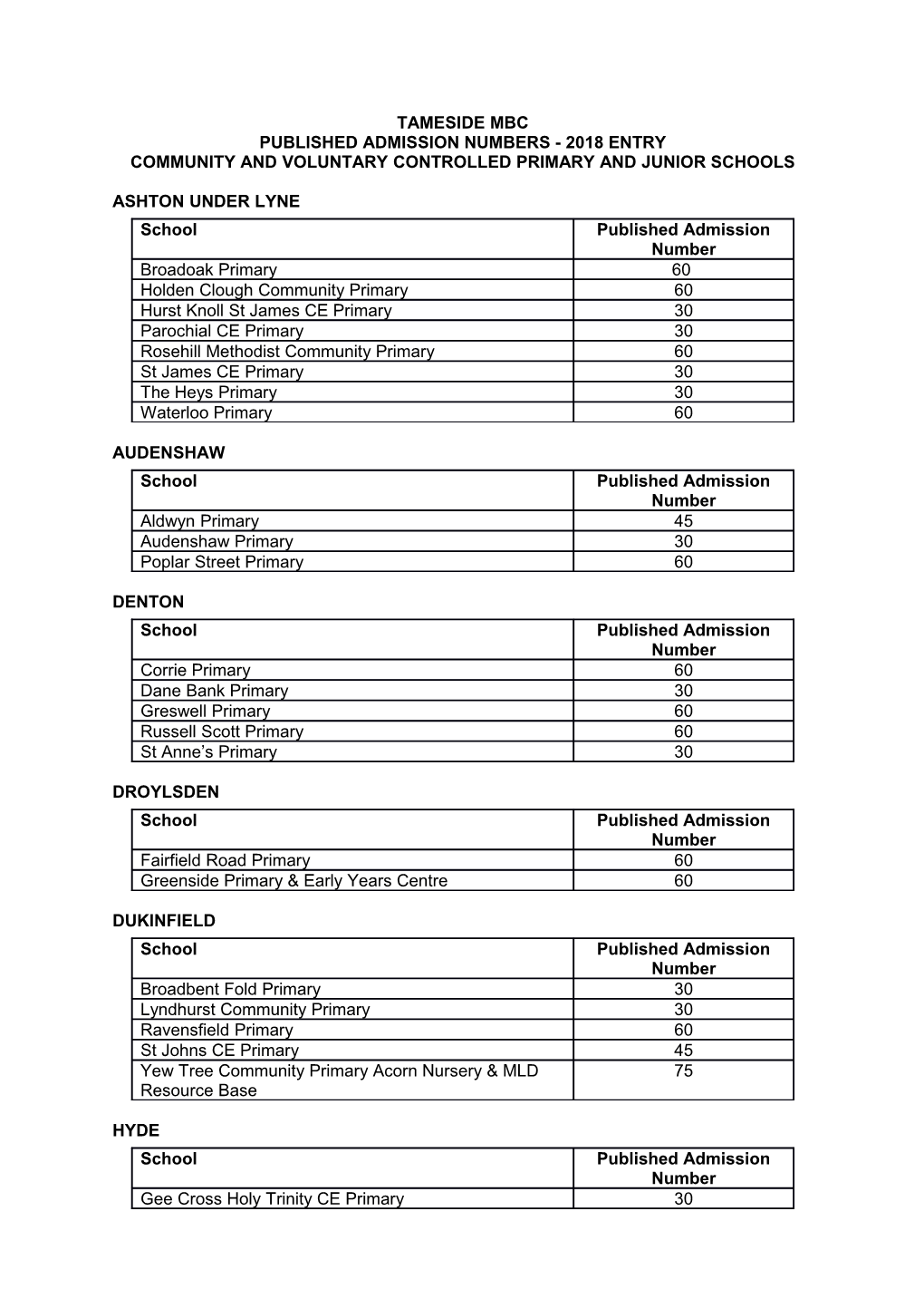 Published Admission Numbers - 2018 Entry