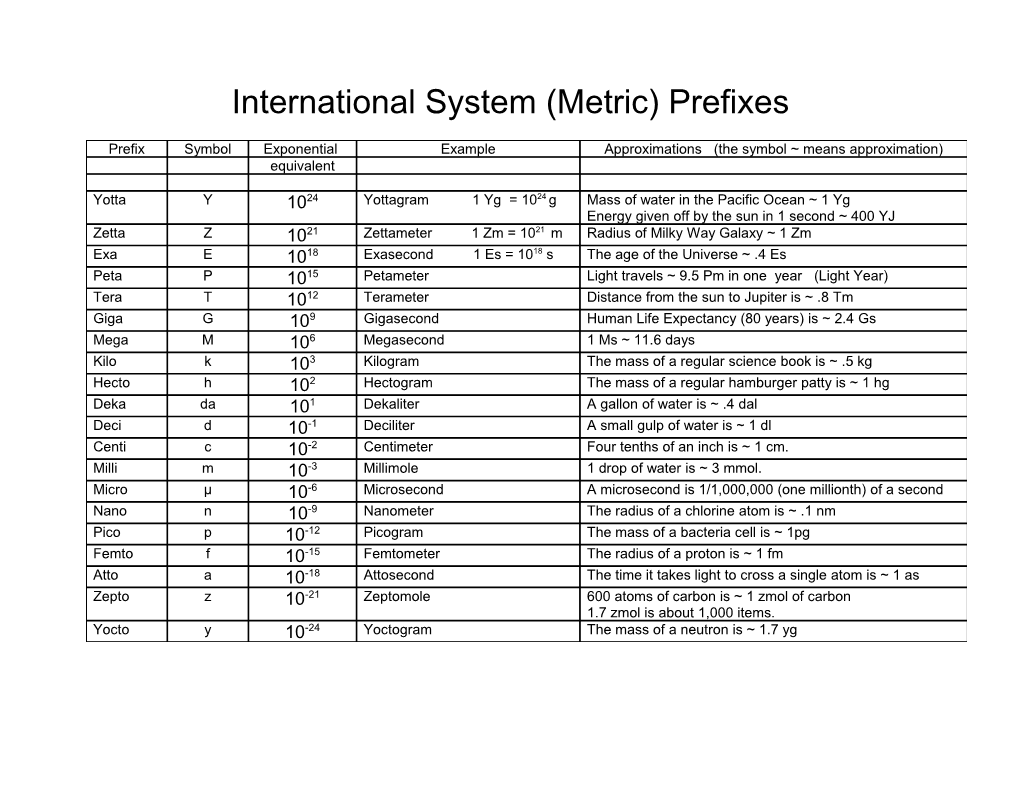 International System (Metric) Prefixes
