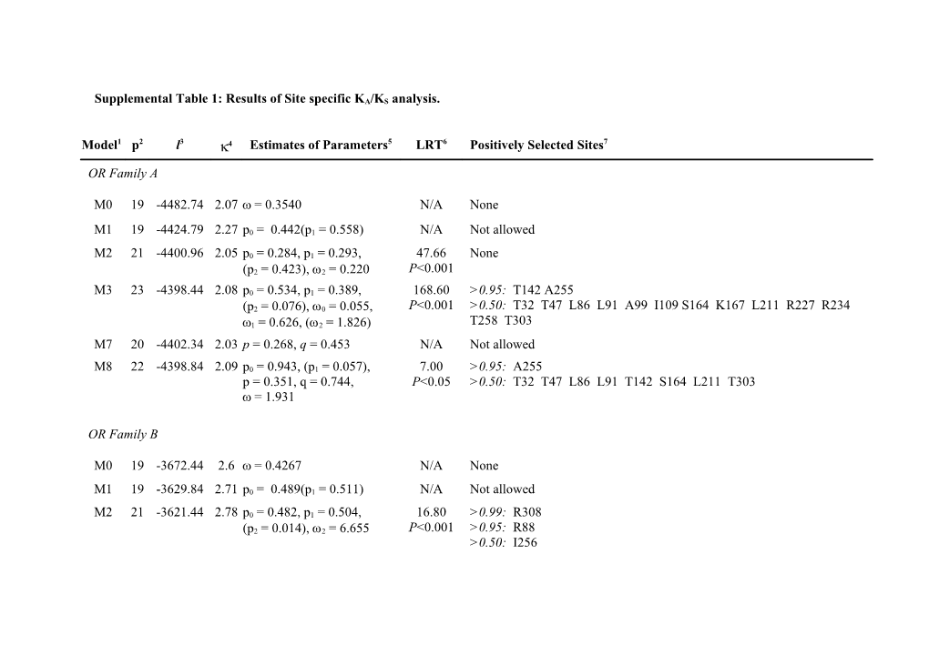 Supplemental Table 1: Results of Site Specific KA/KS Analysis