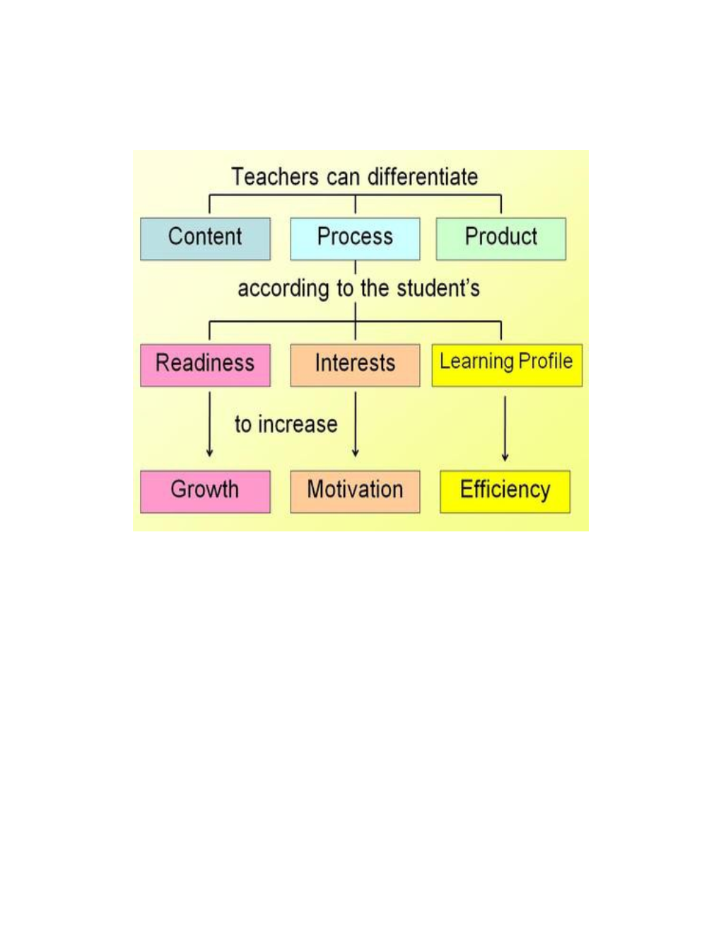 Content During Your Pre-Assessment to Gather Information About Your Learners, You Discover
