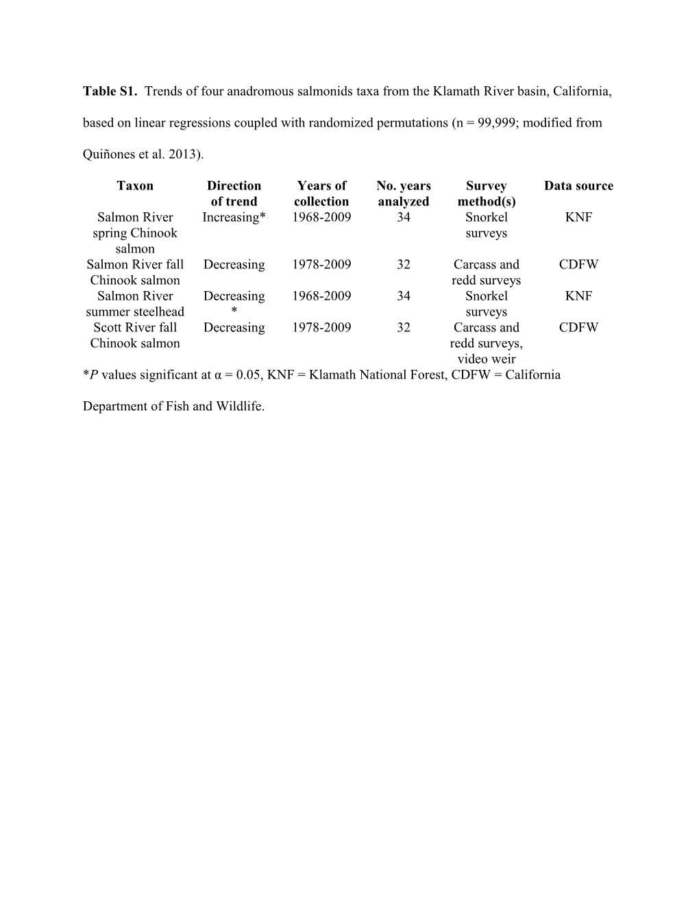 Table S2. Salmon River Spring Chinook Salmon Stock-Recruitment Data Set