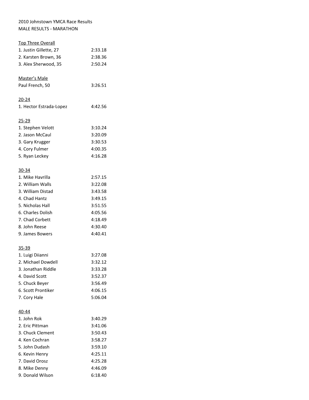 2010 Johnstown YMCA Race Results