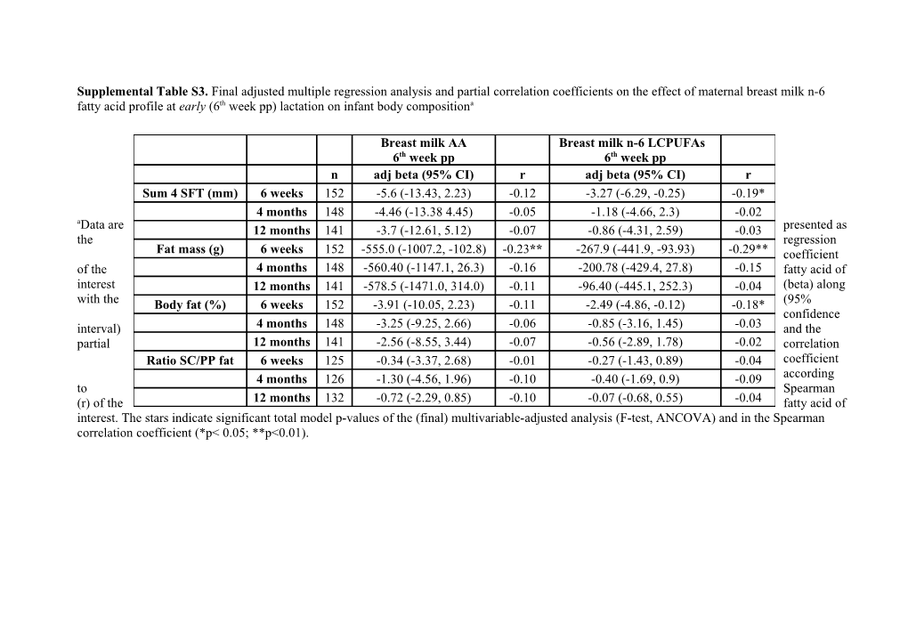 Supplemental Table S3. Final Adjusted Multiple Regression Analysis and Partial Correlation
