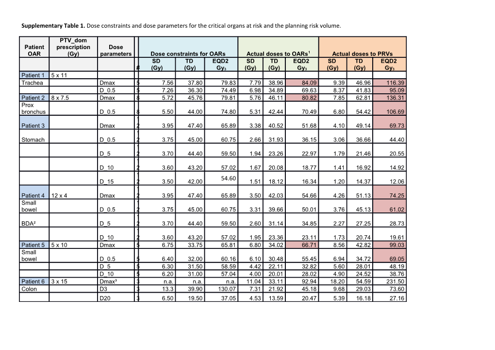 Supplementary Table 1. Dose Constraints and Dose Parameters for the Critical Organs At