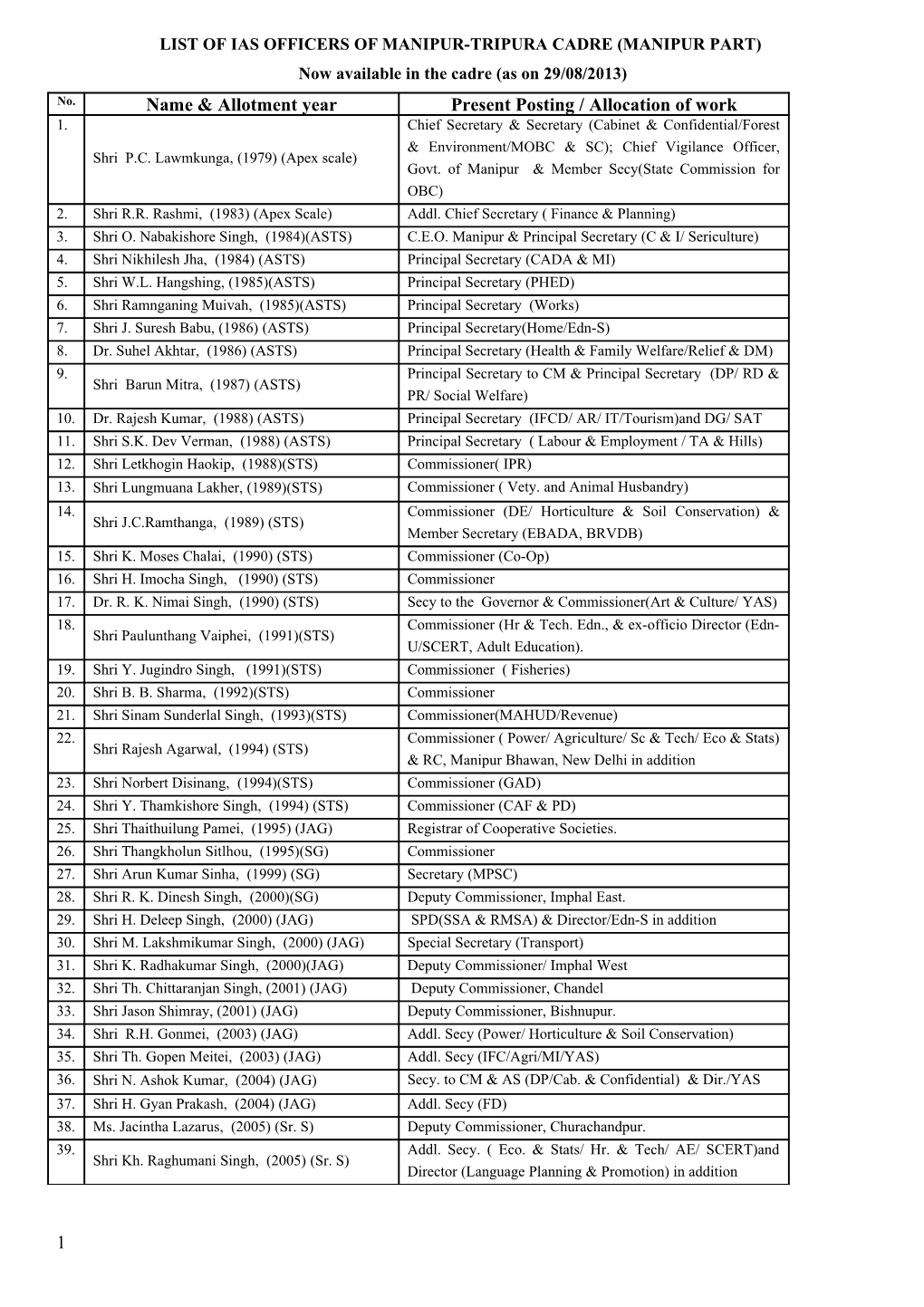 List of Ias Officers of Manipur-Tripura Cadre (Manipur Part)