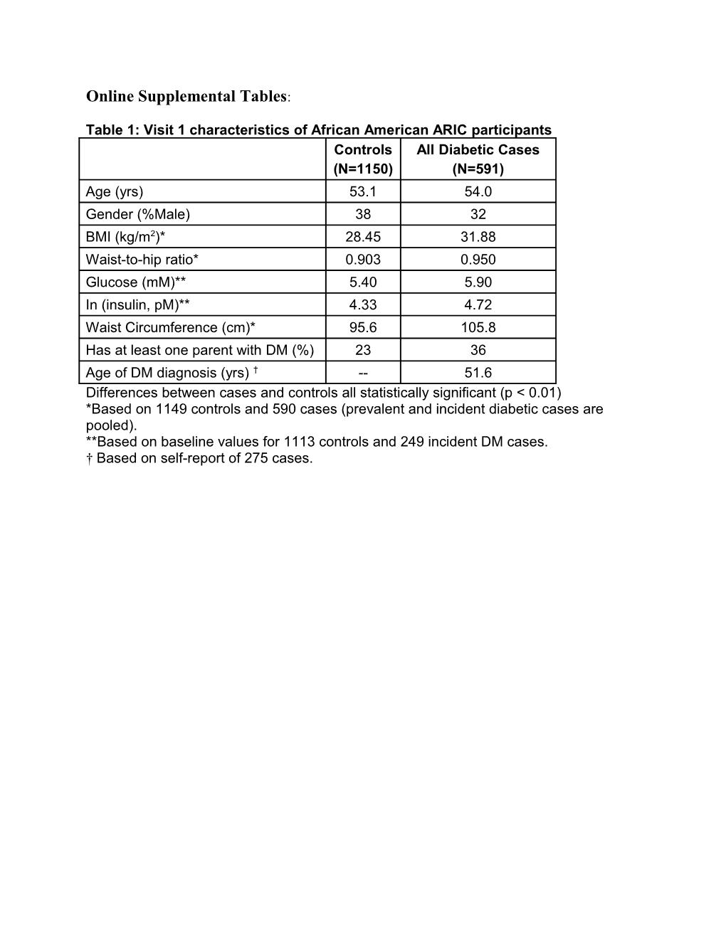 Online Supplemental Tables