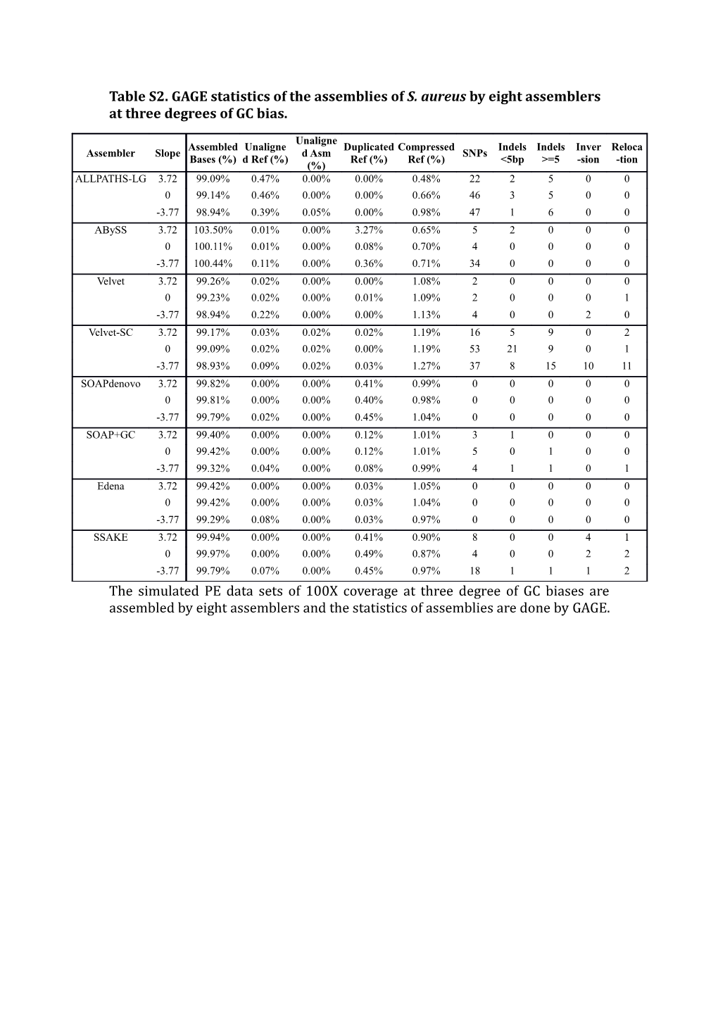 Table S2. GAGE Statistics of the Assemblies of S. Aureus by Eight Assemblers at Three