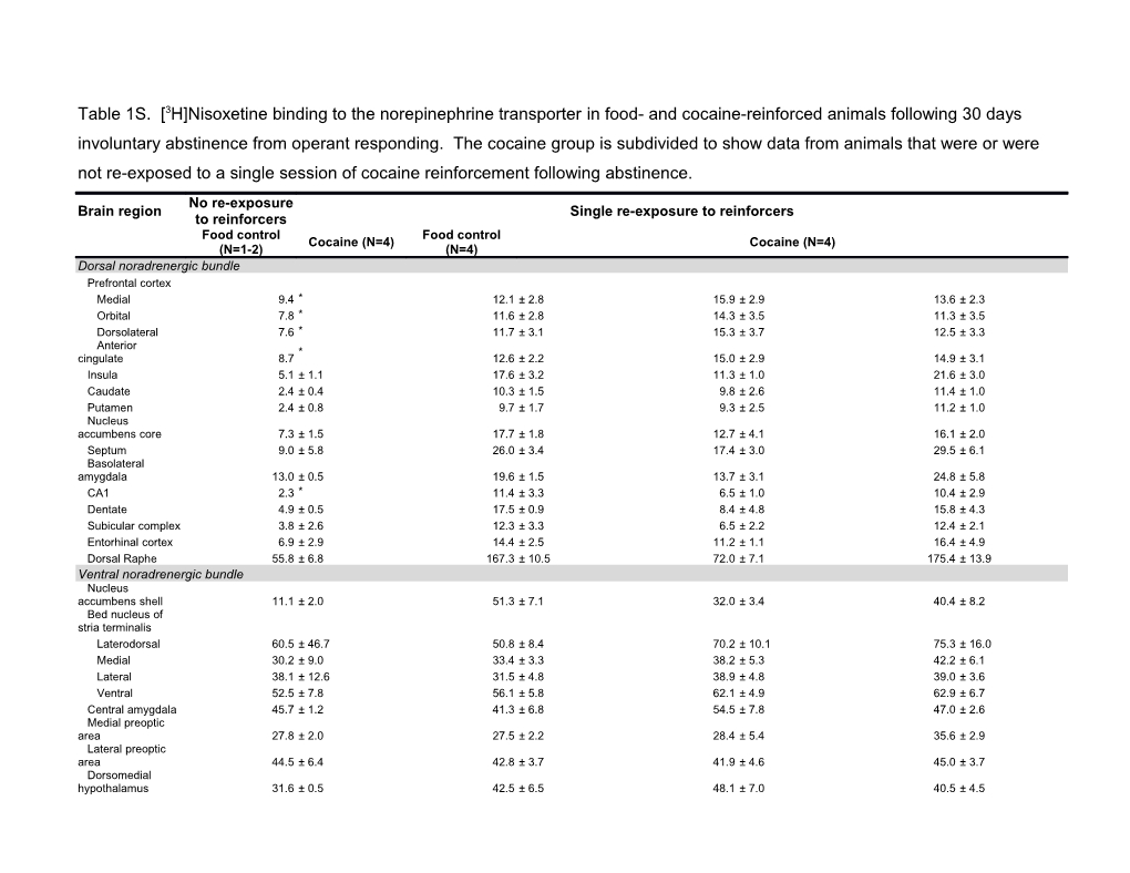 Table 1S. 3H Nisoxetine Binding to the Norepinephrine Transporter in Food- And