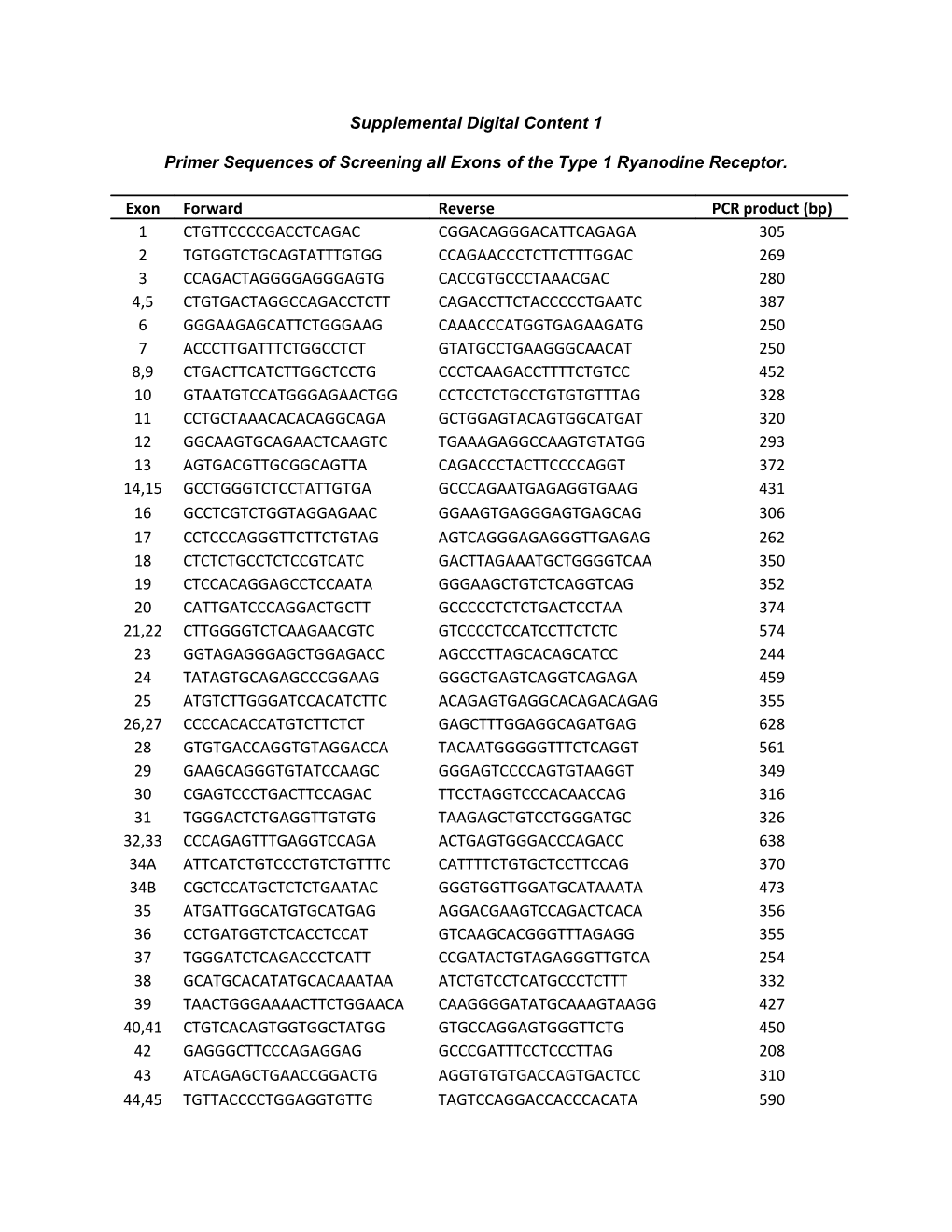 Primer Sequences of Screening All Exons of the Type 1 Ryanodine Receptor