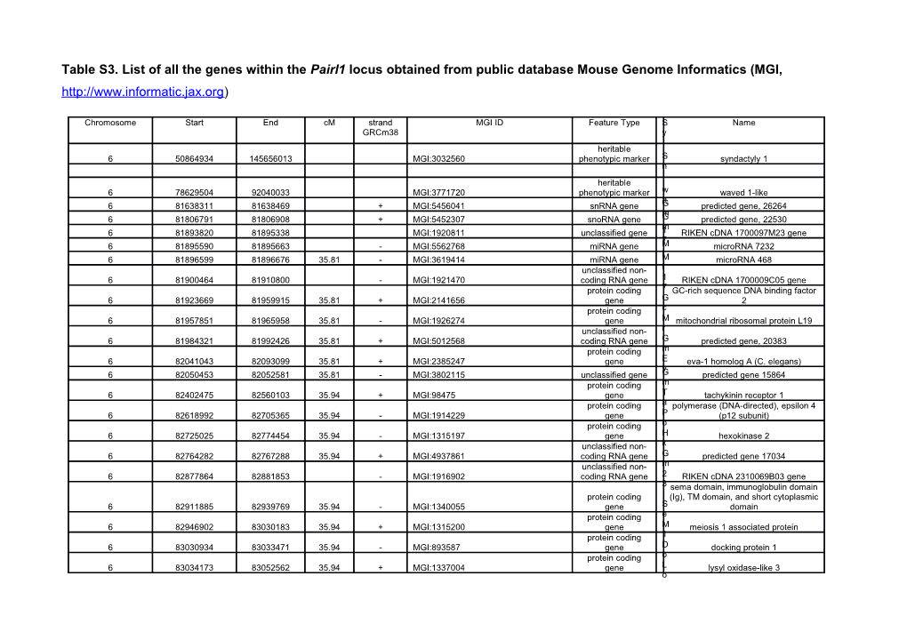 Table S3. List of All the Genes Within the Pairl1 Locus Obtained from Public Database
