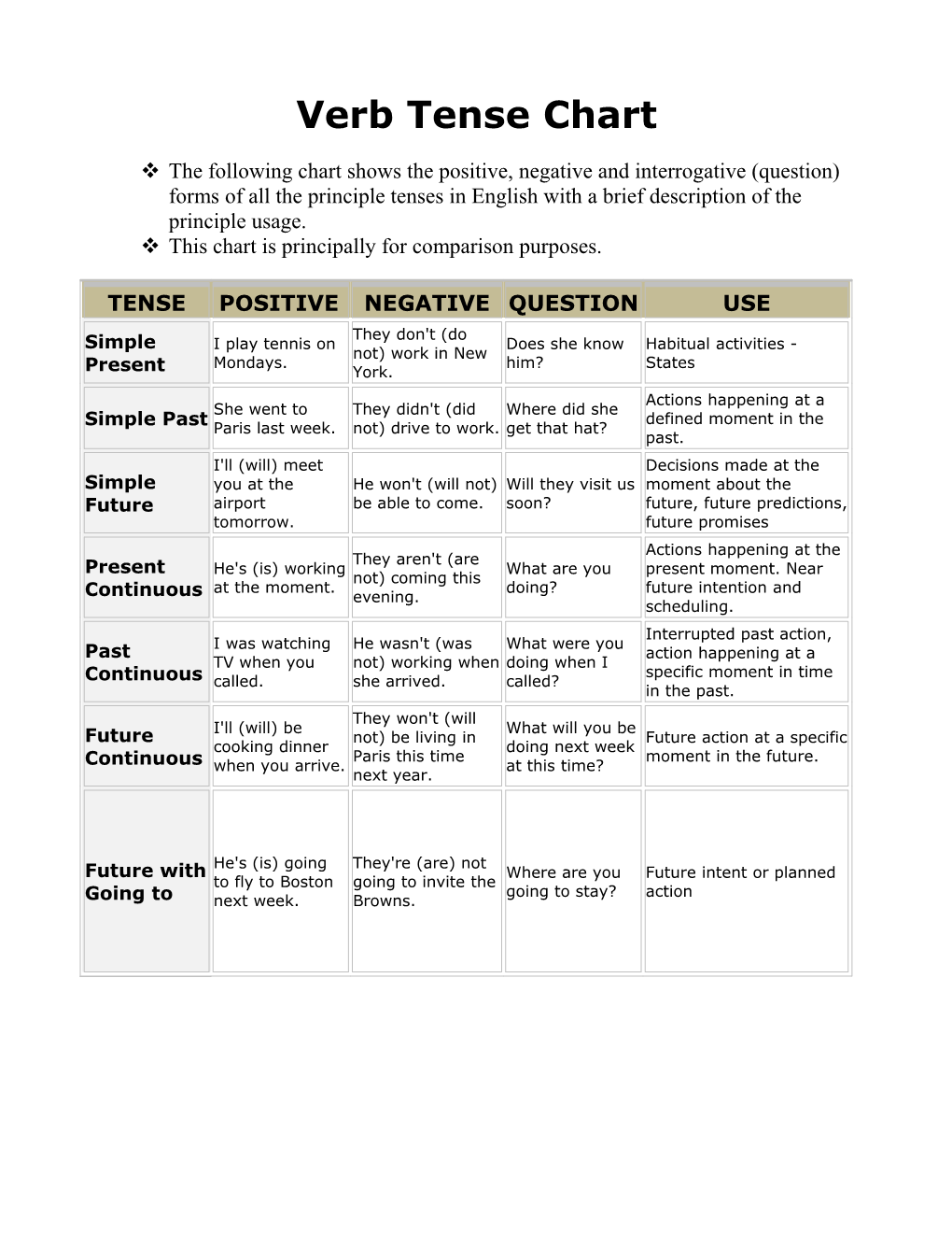 Verb Tense Chart