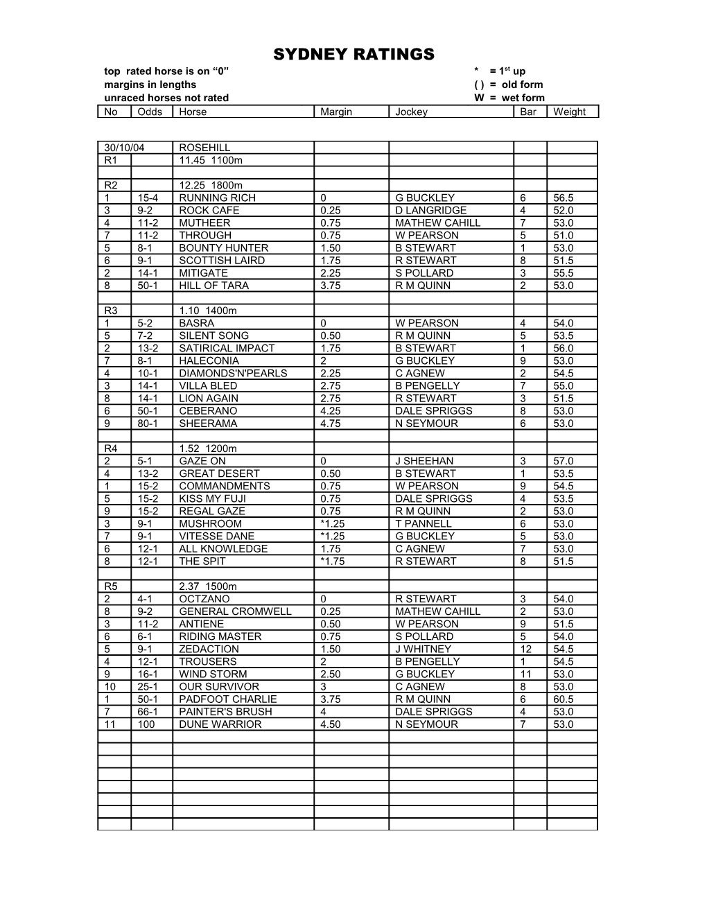 Sydney Ratings