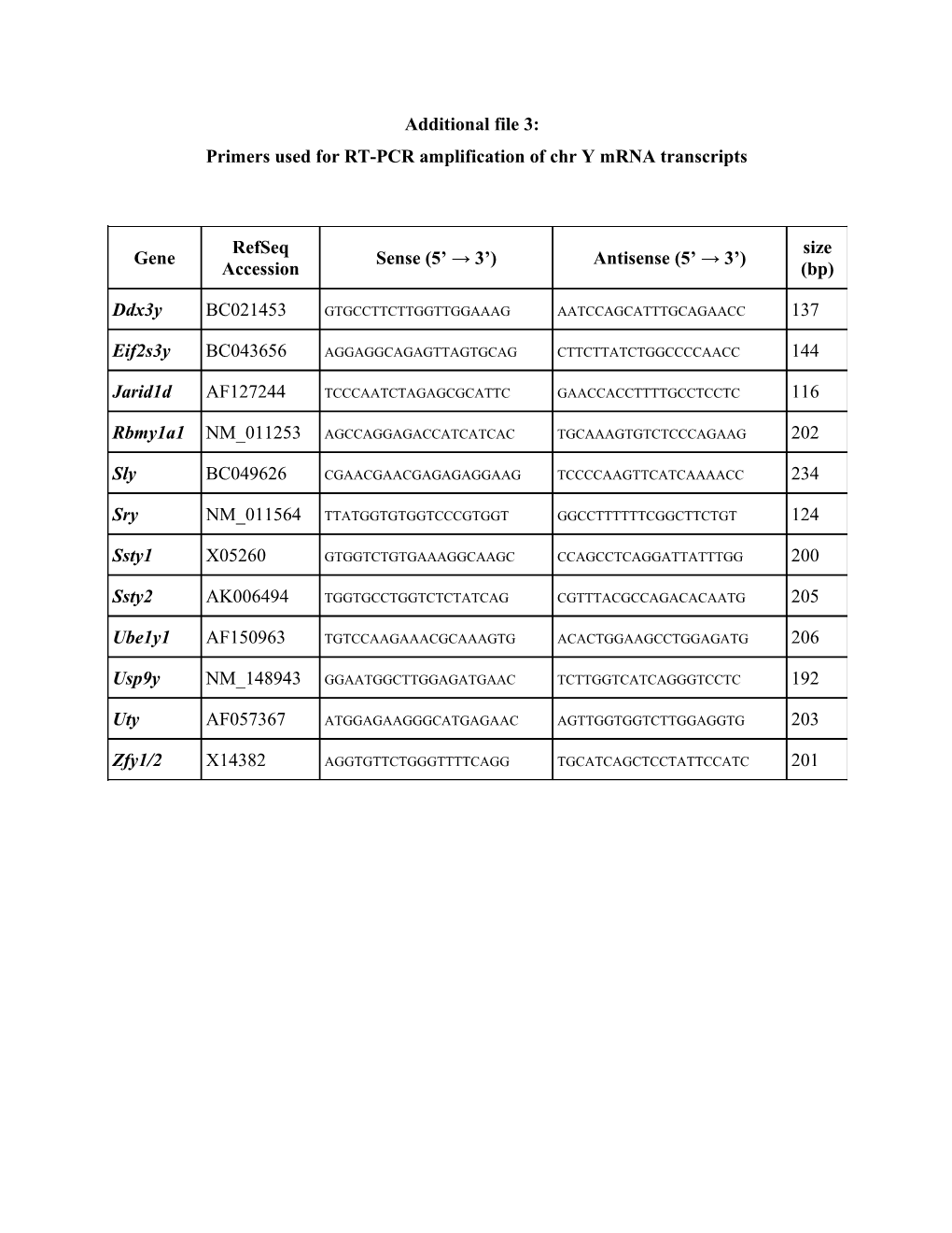 Additional File 3: Primers Used for RT-PCR Amplification of Chr Y Mrna Transcripts