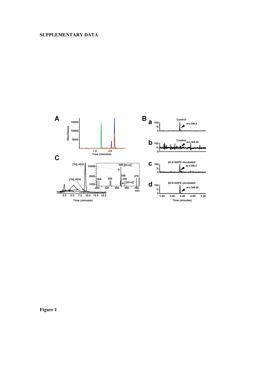 Spectrograms of Representative Anandamide Analyses