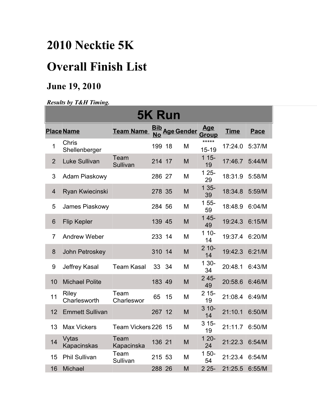 Overall Finish List s1