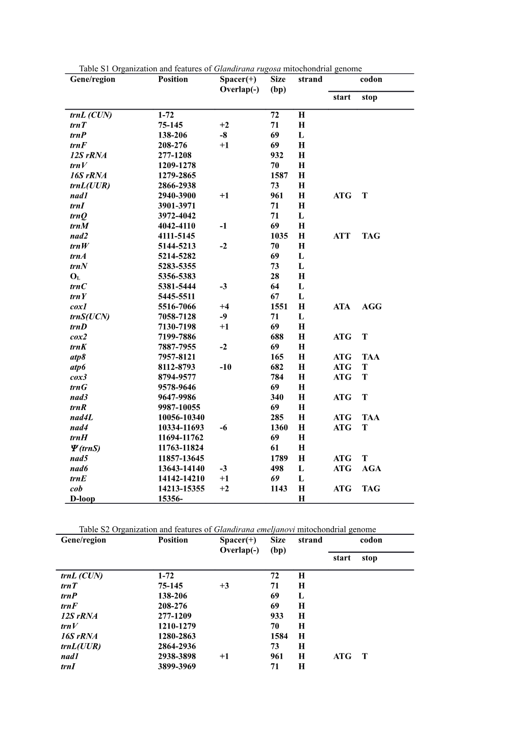 Table S1organization and Features of Glandirana Rugosa Mitochondrial Genome