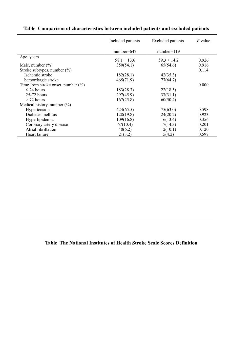 Table Comparison of Characteristics Between Included Patients and Excluded Patients