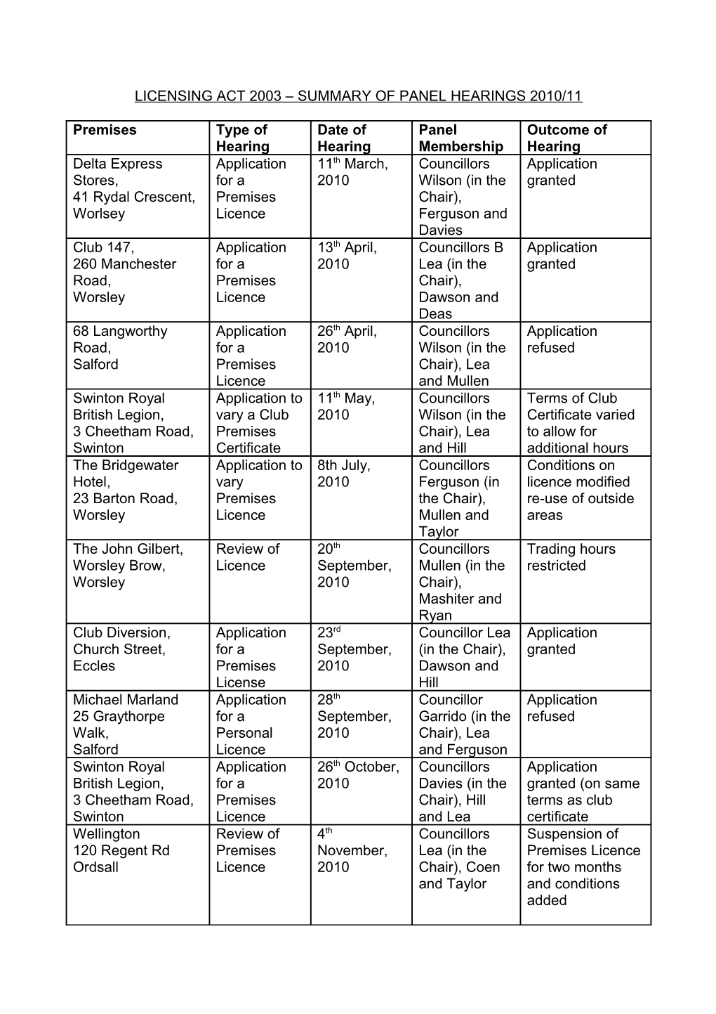 Licensing Act 2003 Summary of Panel Hearings 2010