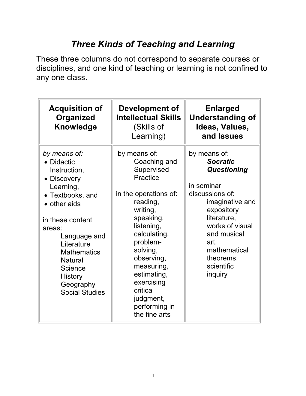 Three Kinds of Teaching and Learning