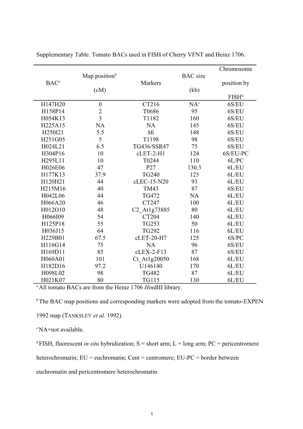 Supplementary Table. Tomato Bacs Used in FISH of Cherry VFNT and Heinz 1706