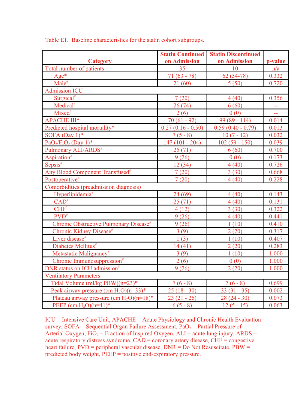 Table E1. Baseline Characteristics for the Statin Cohort Subgroups