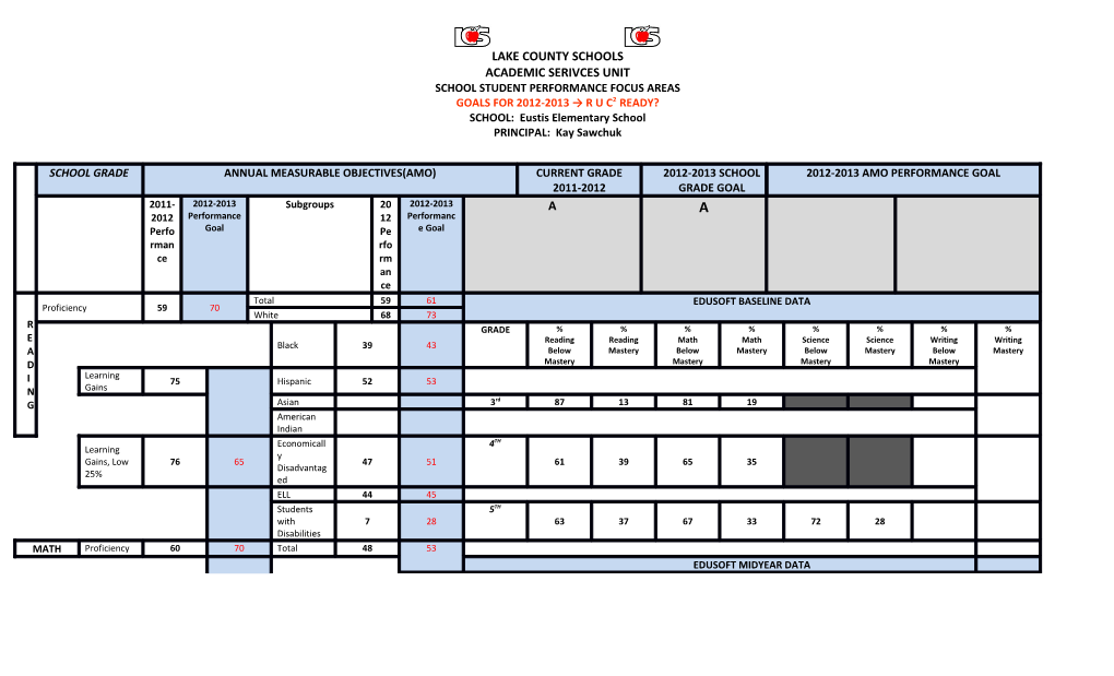 School Student Performance Focus Areas