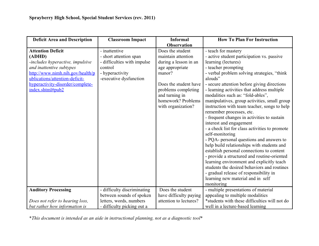 Deficit Area and Description