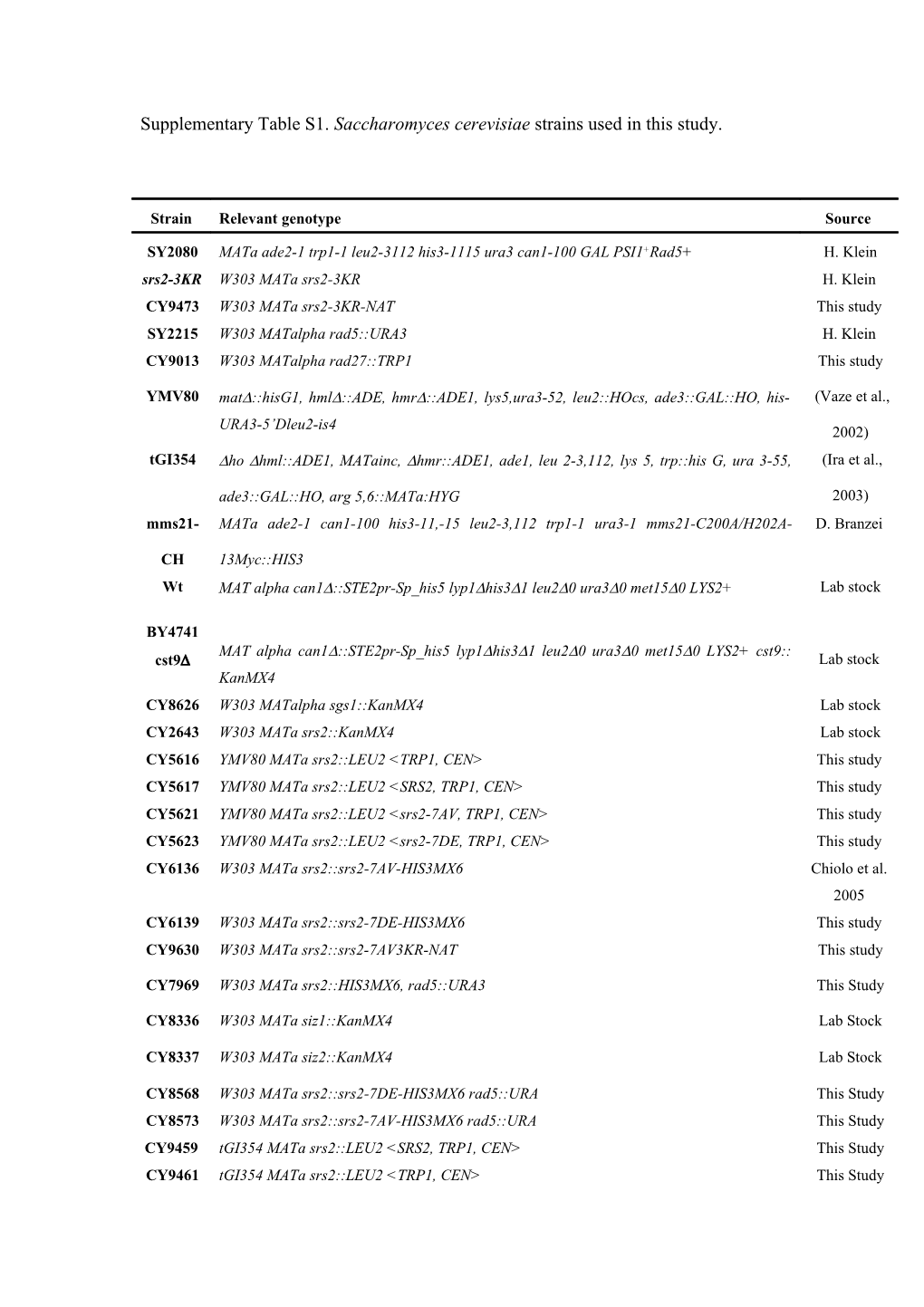 Supplementary Table S1. Saccharomyces Cerevisiae Strains Used in This Study