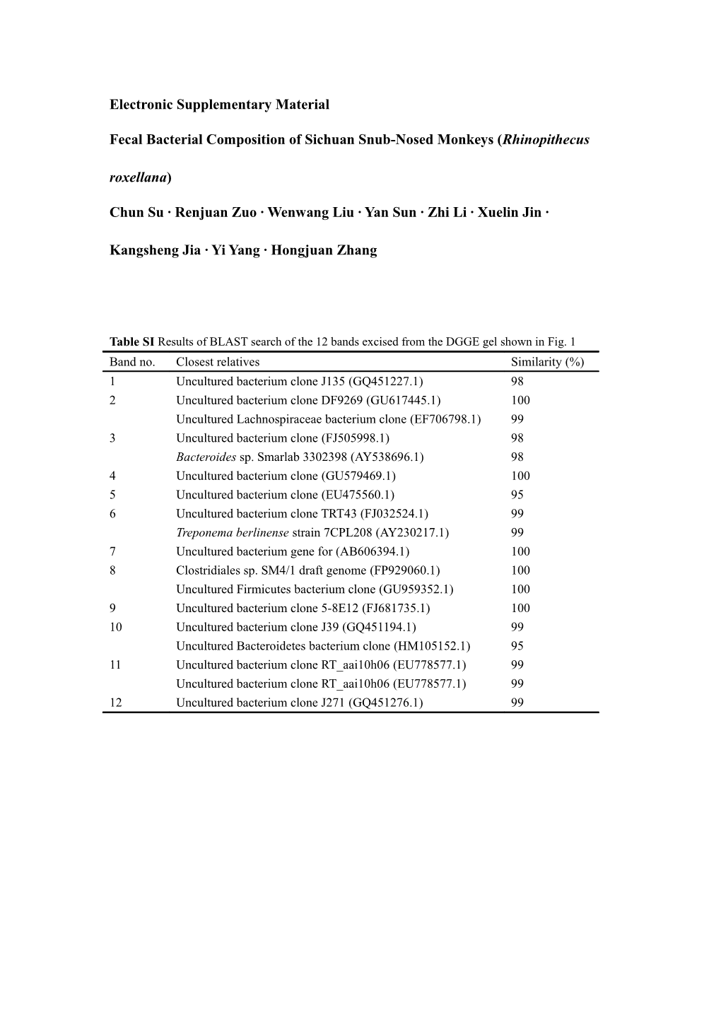 Fecal Bacterial Composition of Sichuan Snub-Nosed Monkeys (Rhinopithecus Roxellana)