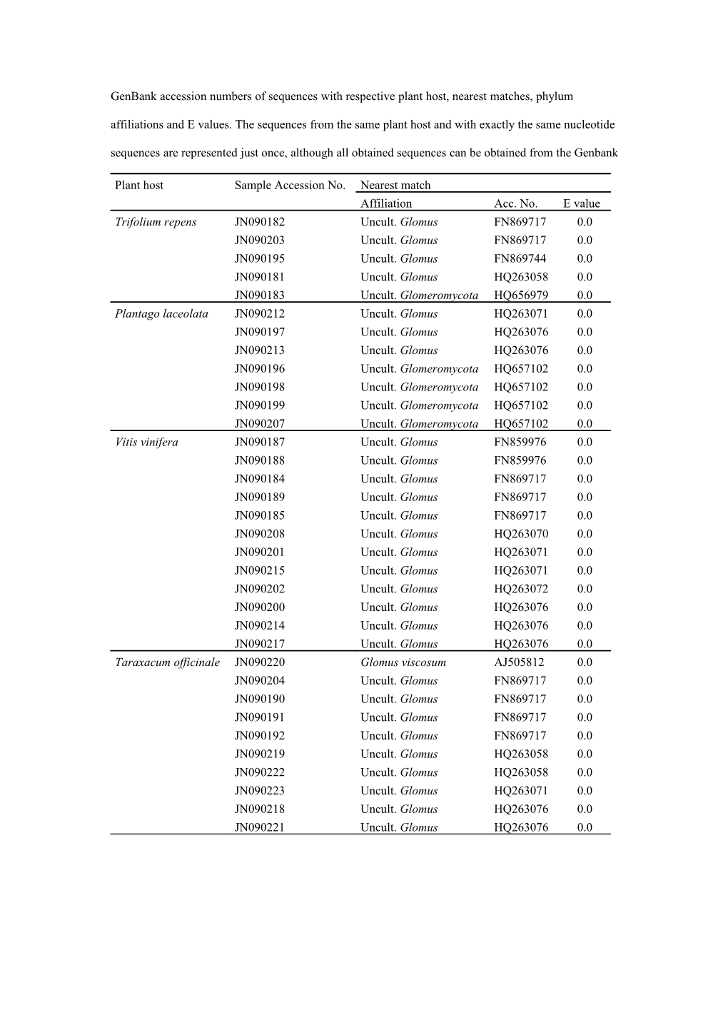 Table 2 Genbank Accession Numbers of Sequences with Respective Plant Host, Nearest Matches