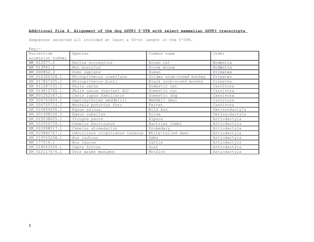 Additional File 4. Alignment of the Dog GSTP1 5'UTR with Select Mammalian GSTP1 Transcripts