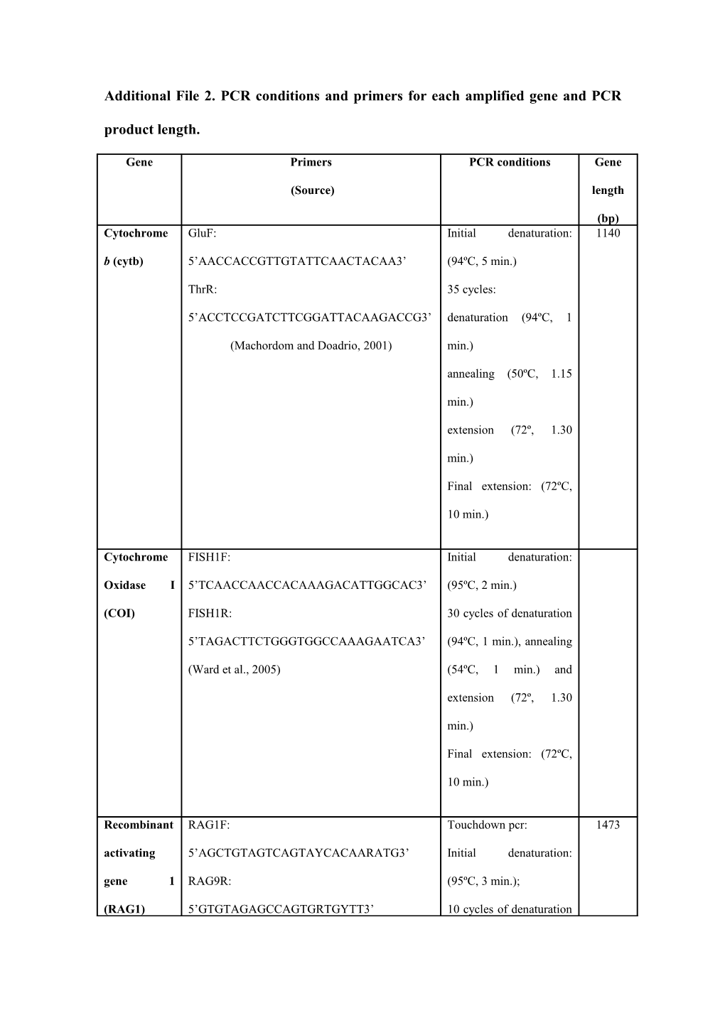 Additional File 2. PCR Conditions and Primers for Each Amplified Gene and PCR Product Length