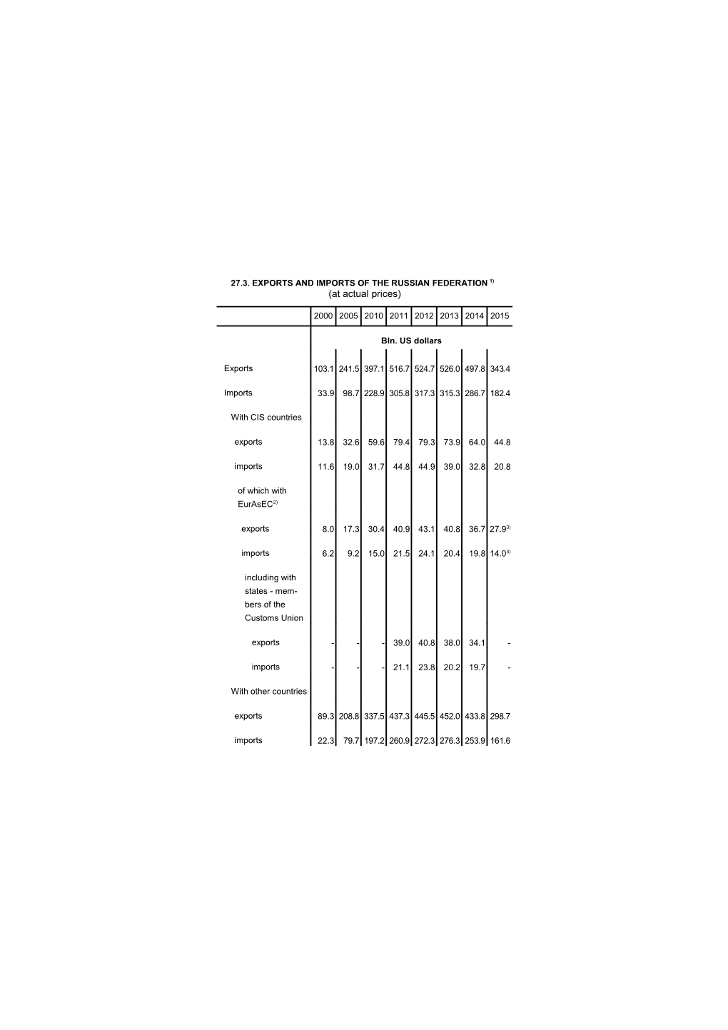 27.3. EXPORTS and IMPORTS of the RUSSIAN FEDERATION 1) (At Actual Prices)