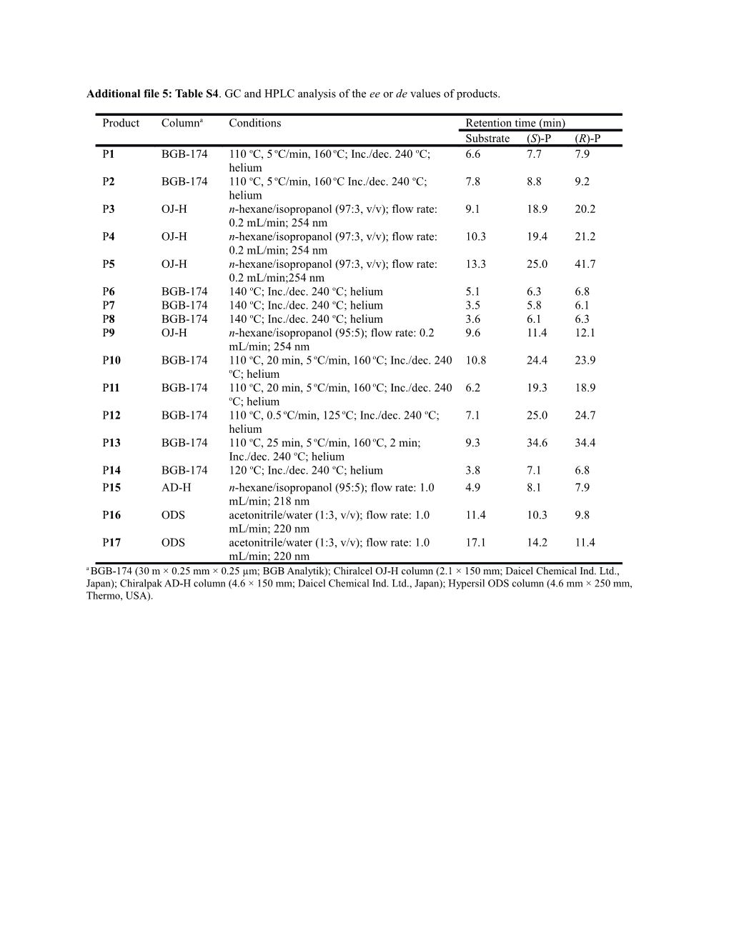 Additional File 5: Table S4 . GC and HPLC Analysis of the Ee Or De Values of Products