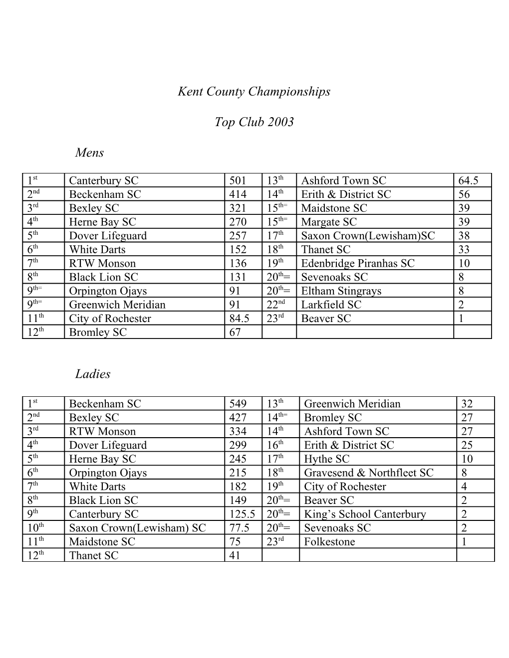 Kent County Championships