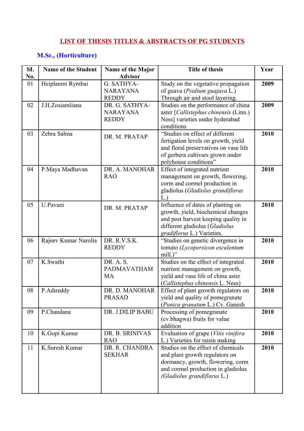 List of Thesis Titles & Abstracts of Pg Students