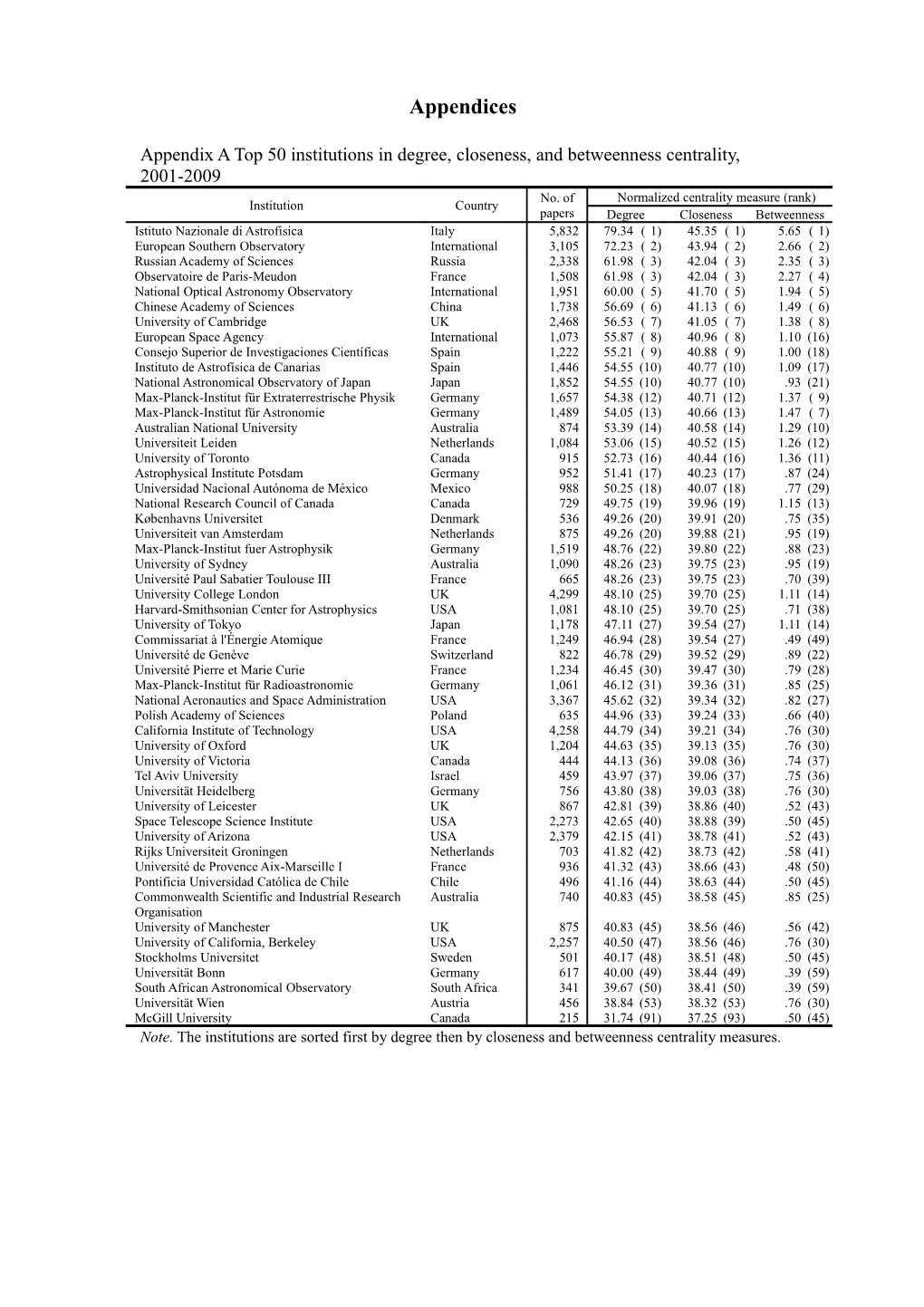 Appendix a Top 50 Institutions in Degree, Closeness, and Betweenness Centrality, 2001-2009