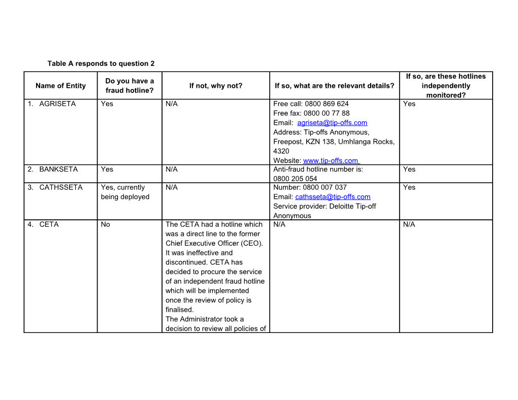 Table a Responds to Question 2