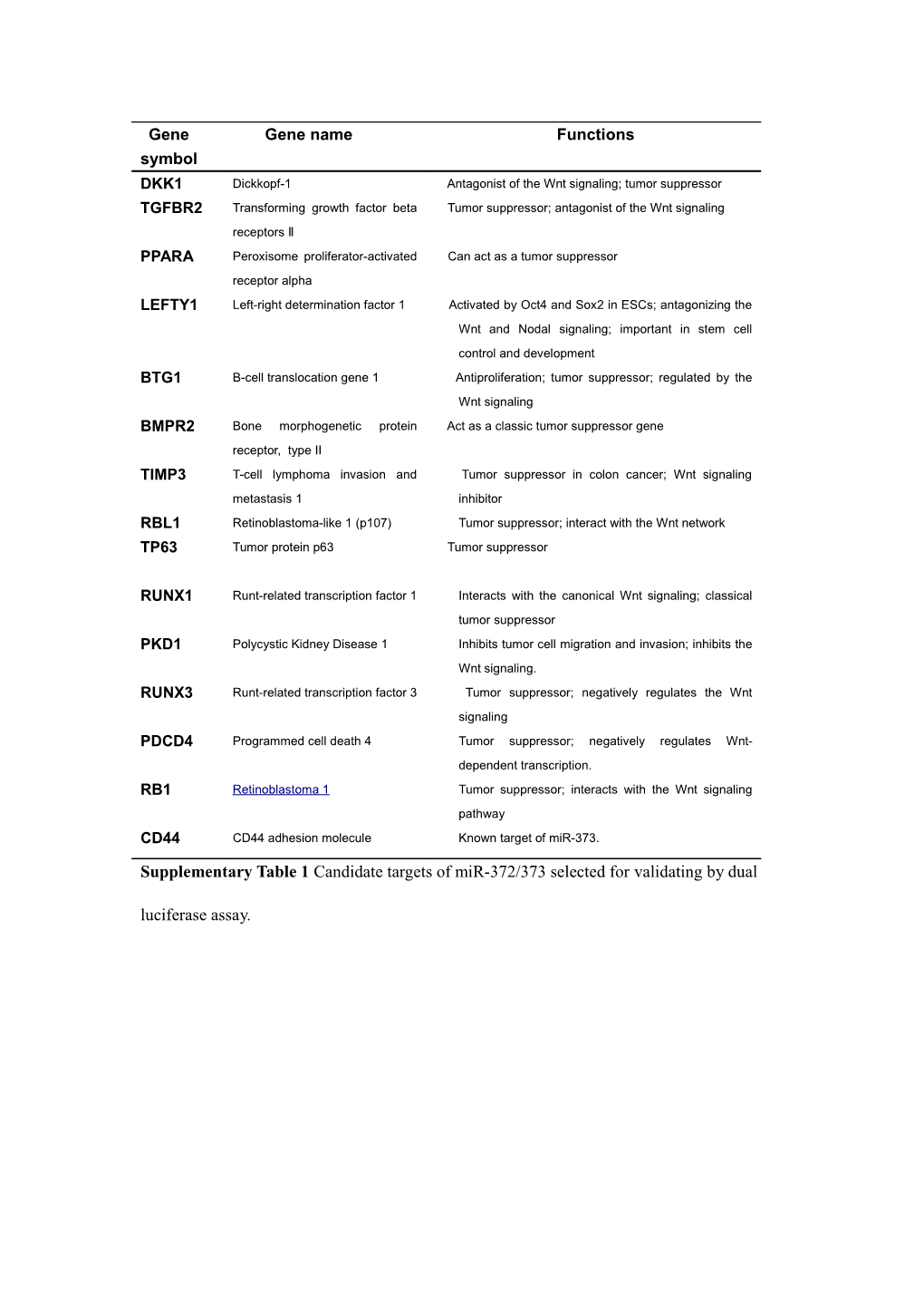 Supplementary Table 1 Candidate Targets of Mir-372/373 Selected for Validating by Dual