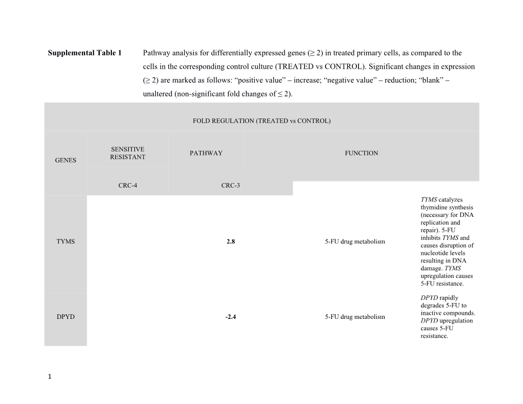 Supplemental Table 1 Pathway Analysis for Differentially Expressed Genes ( 2) in Treated