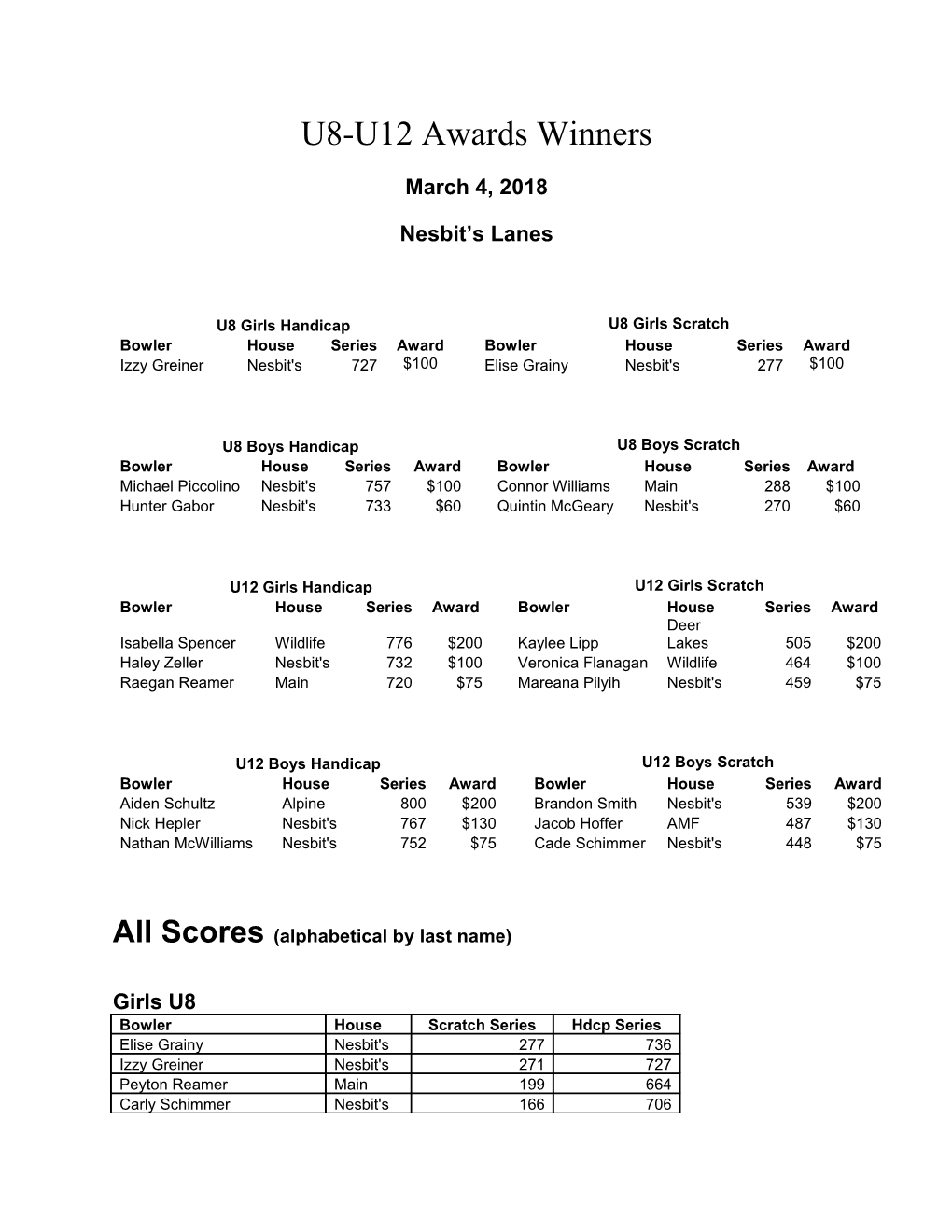 All Scores (Alphabetical by Last Name)