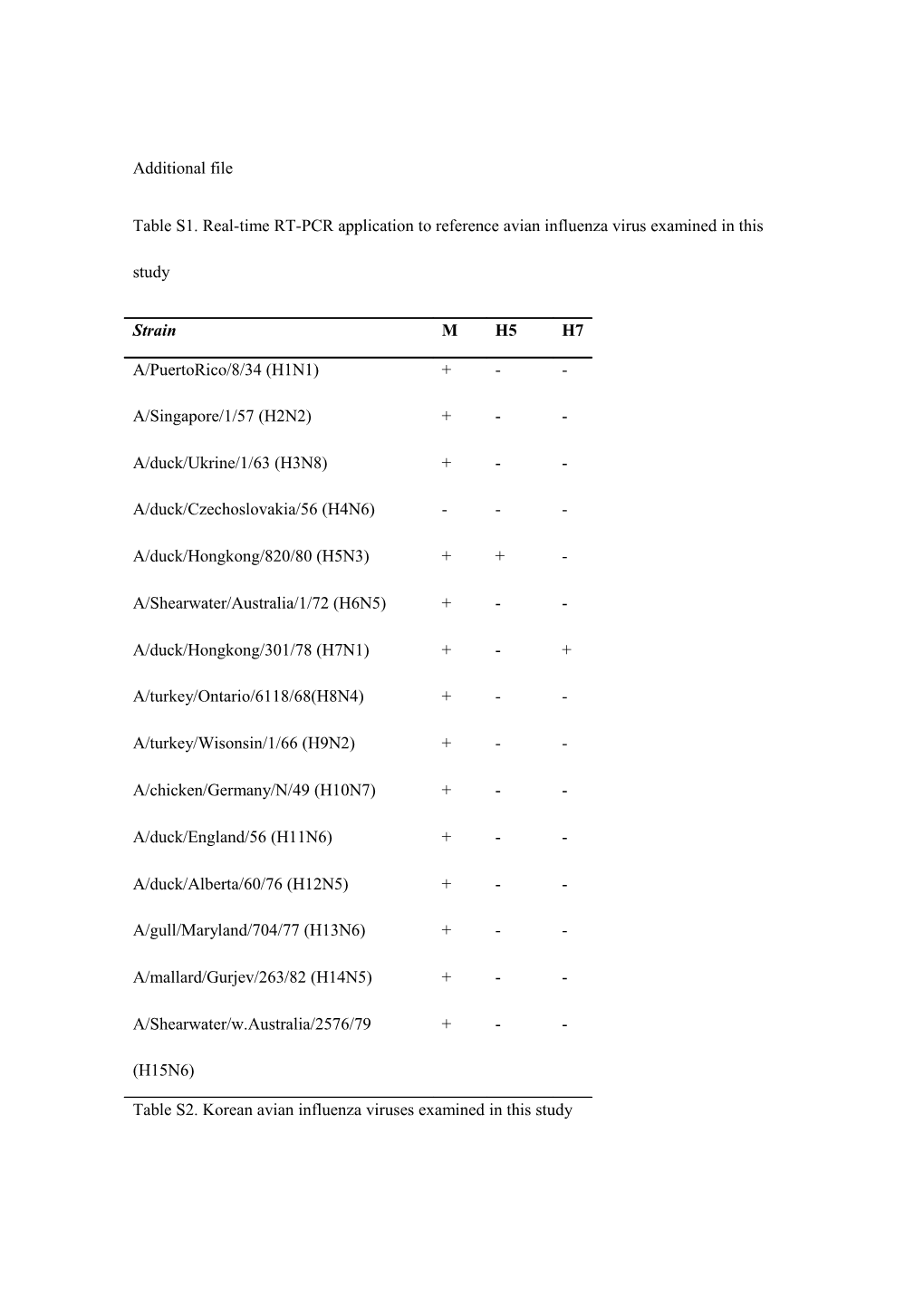 Table S2. Korean Avian Influenza Viruses Examined in This Study