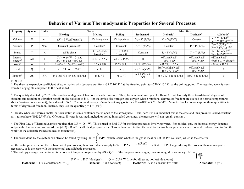 Behavior of Various Thermodynamic Properties for Several Processes