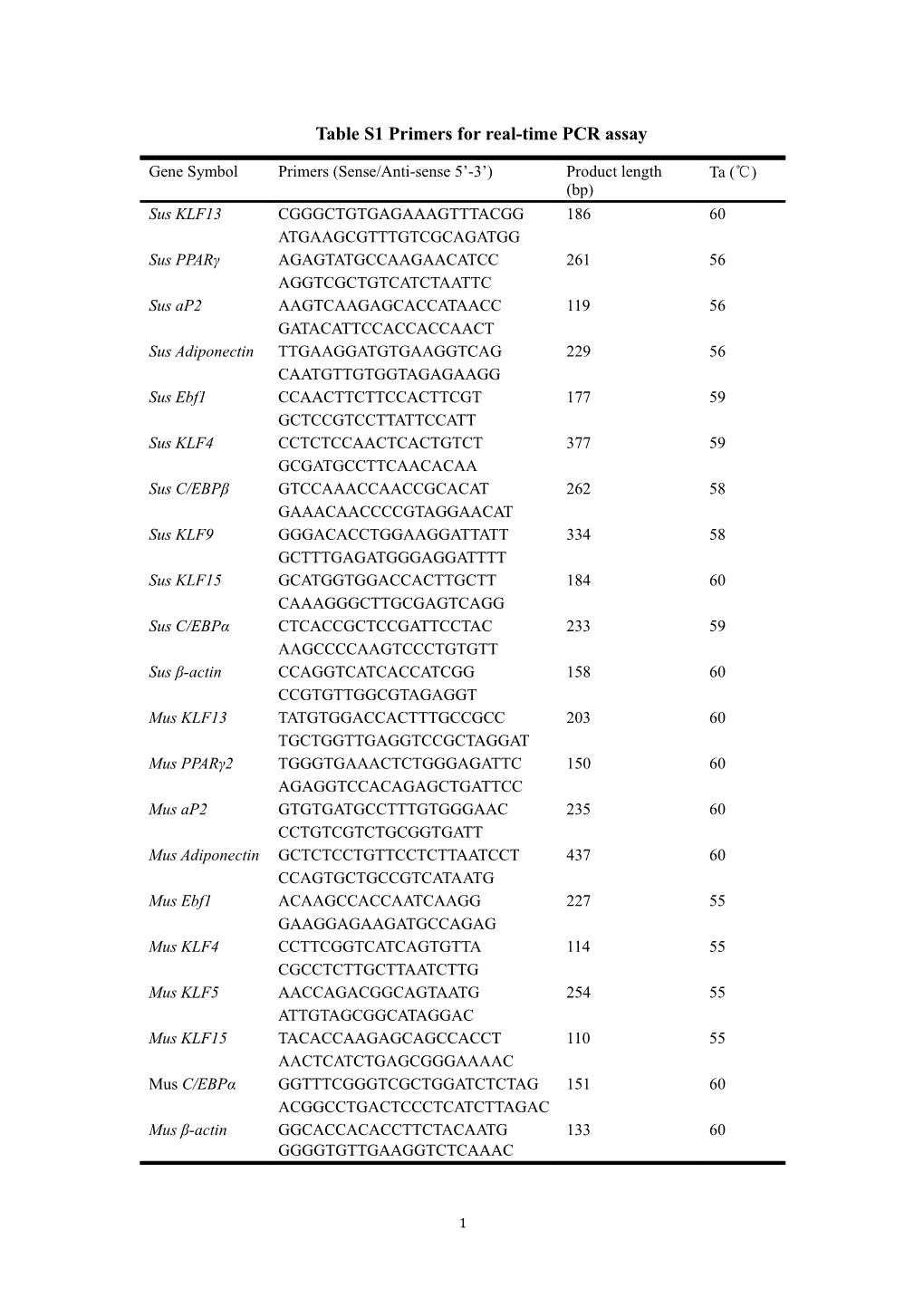 Table S1 Primers for Real-Time PCR Assay