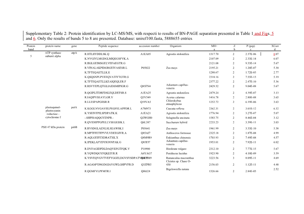 Supplementary Table2: Protein Identification by LC-MS/MS, Respecting to Results of BN-PAGE