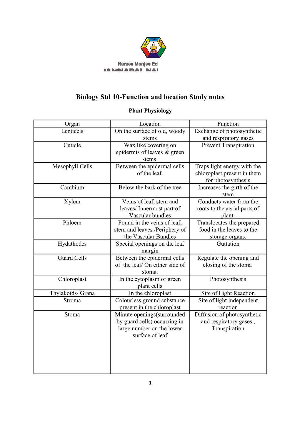 Biology Std 10-Function and Location Study Notes