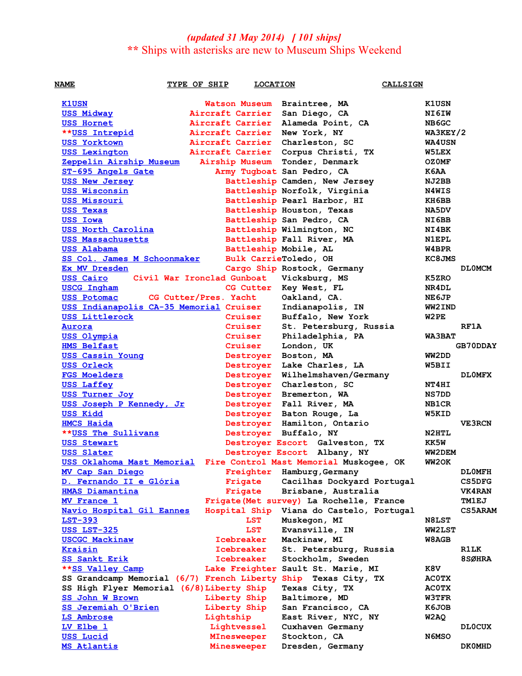 Name Type of Ship Location Callsign