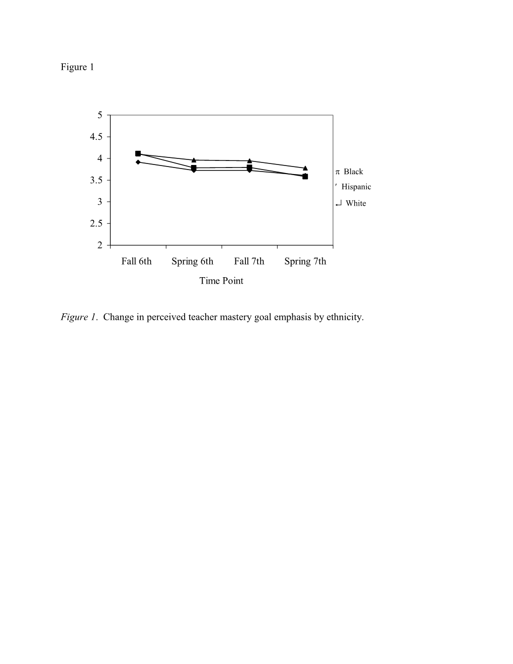 Figure 1. Change in Perceived Teacher Mastery Goal Emphasis by Ethnicity