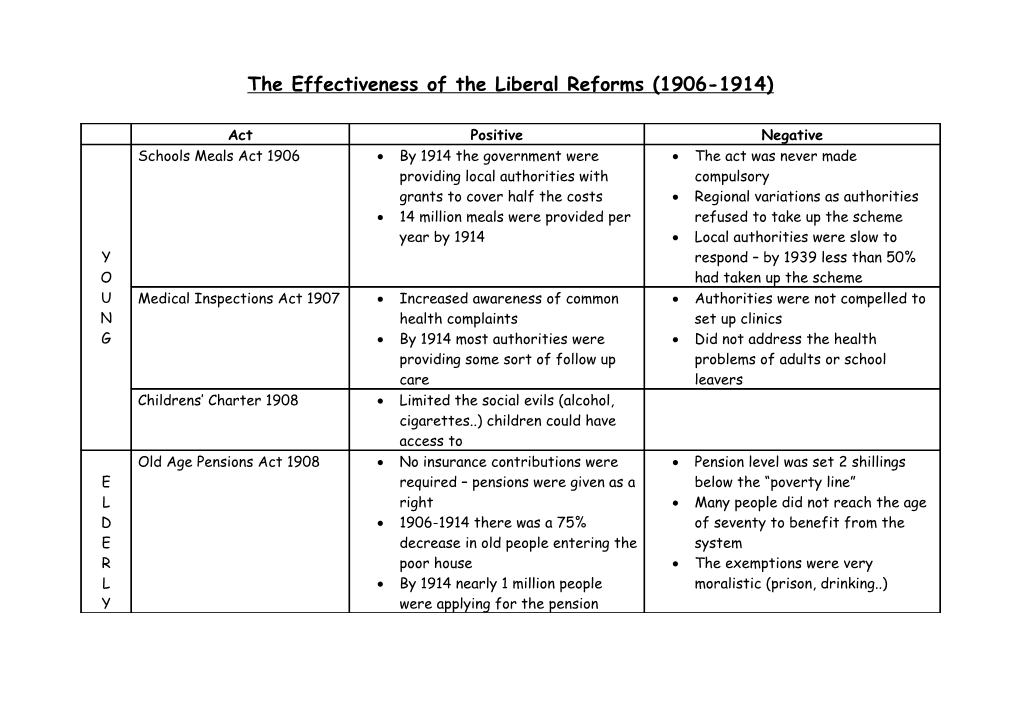 The Effectiveness of the Liberal Reforms (1906-1914)